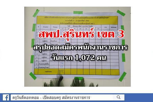 สพป.สุรินทร์ เขต 3 สรุปยอดสมัครพนักงานราชการวันแรก 1,072 คน อัตราว่างบรรจุ 21 อัตรา