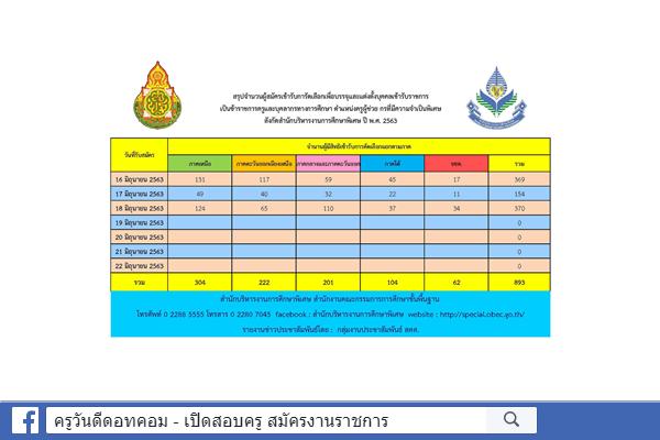 สถิติรับสมัคร ครูผู้ช่วย กรณีพิเศษ ปีพ.ศ.2563 สังกัด สศศ.