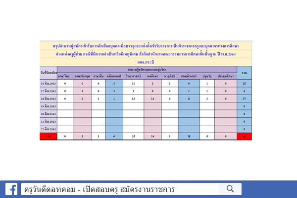 กศจ.กระบี่ สถิติรับสมัคร ครูผู้ช่วย กรณีพิเศษ ปีพ.ศ.2563 