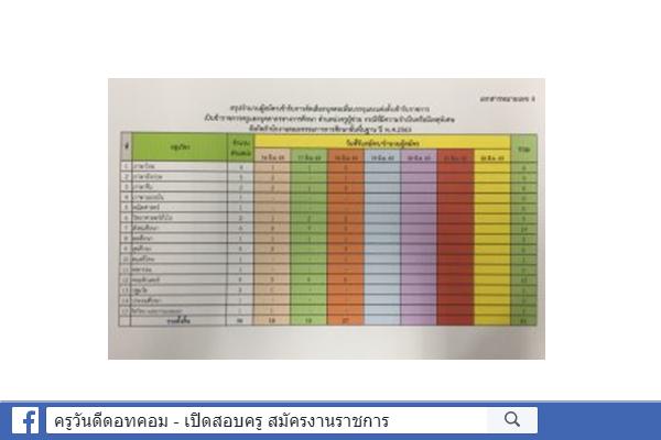 กศจ.กรุงเทพมหานคร สถิติรับสมัคร ครูผู้ช่วย กรณีพิเศษ ปีพ.ศ.2563 