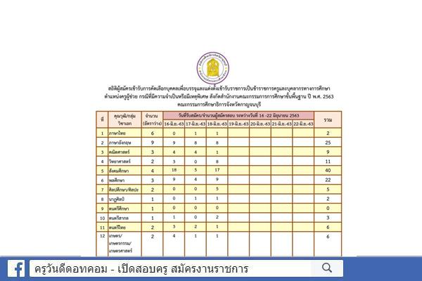 กศจ.กาญจนบุรี สถิติรับสมัคร ครูผู้ช่วย กรณีพิเศษ ปีพ.ศ.2563 