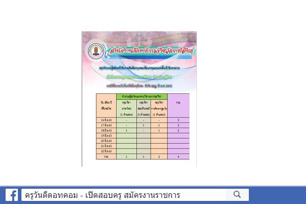 กศจ.กาฬสินธุ์ สถิติรับสมัคร ครูผู้ช่วย กรณีพิเศษ ปีพ.ศ.2563 