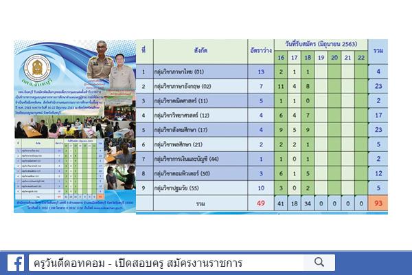 กศจ.จันทบุรี สถิติรับสมัคร ครูผู้ช่วย กรณีพิเศษ ปีพ.ศ.2563 