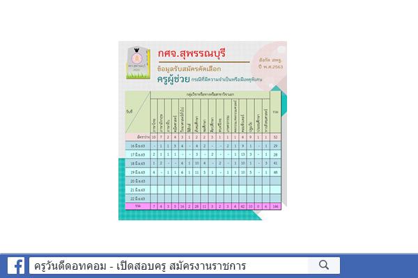 กศจ.สุพรรณบุรี สรุปสถิติรับสมัคร ครูผู้ช่วย กรณีพิเศษ ปีพ.ศ.2563 