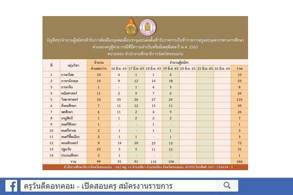 กศจ.ขอนแก่น สรุปสถิติรับสมัคร ครูผู้ช่วย กรณีพิเศษ ปีพ.ศ.2563 