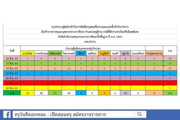 กศจ.ลำปาง สรุปสถิติรับสมัคร ครูผู้ช่วย กรณีพิเศษ ปีพ.ศ.2563 