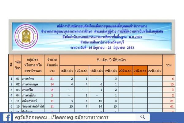 กศจ.ชลบุรี สรุปสถิติรับสมัคร ครูผู้ช่วย กรณีพิเศษ ปีพ.ศ.2563 