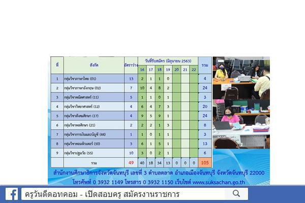 กศจ.จันทบุรี สรุปสถิติรับสมัคร ครูผู้ช่วย กรณีพิเศษ ปีพ.ศ.2563 