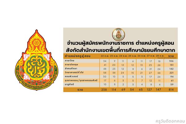 สรุปจำนวนผู้สมัครพนักงานราชการ ตำแหน่งครูผู้สอน สังกัดสำนักงานเขตพื้นที่การศึกษามัธยมศึกษาตาก