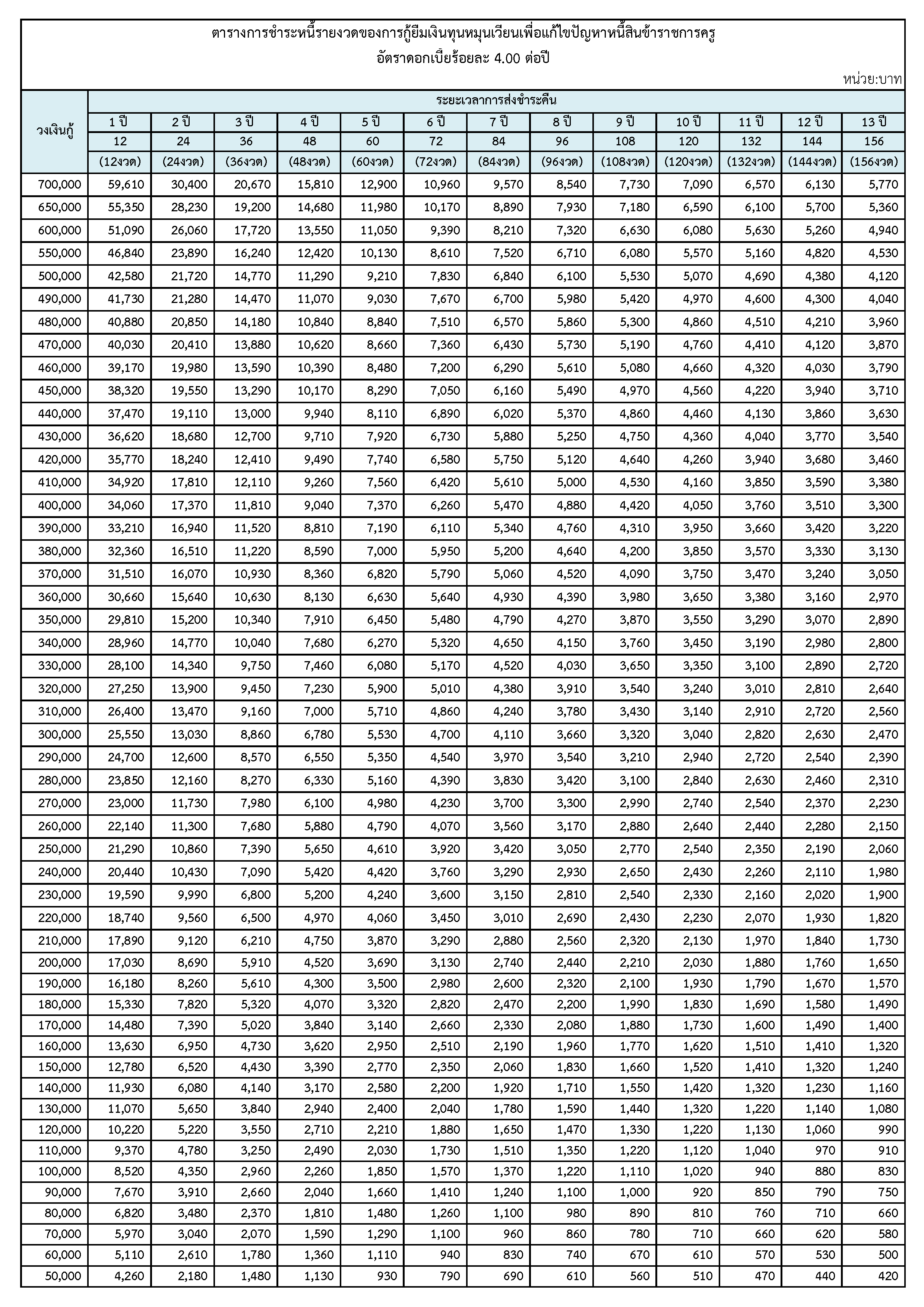 ตารางผ่อนชำระเงินทุนหมุนเวียนครู 2569