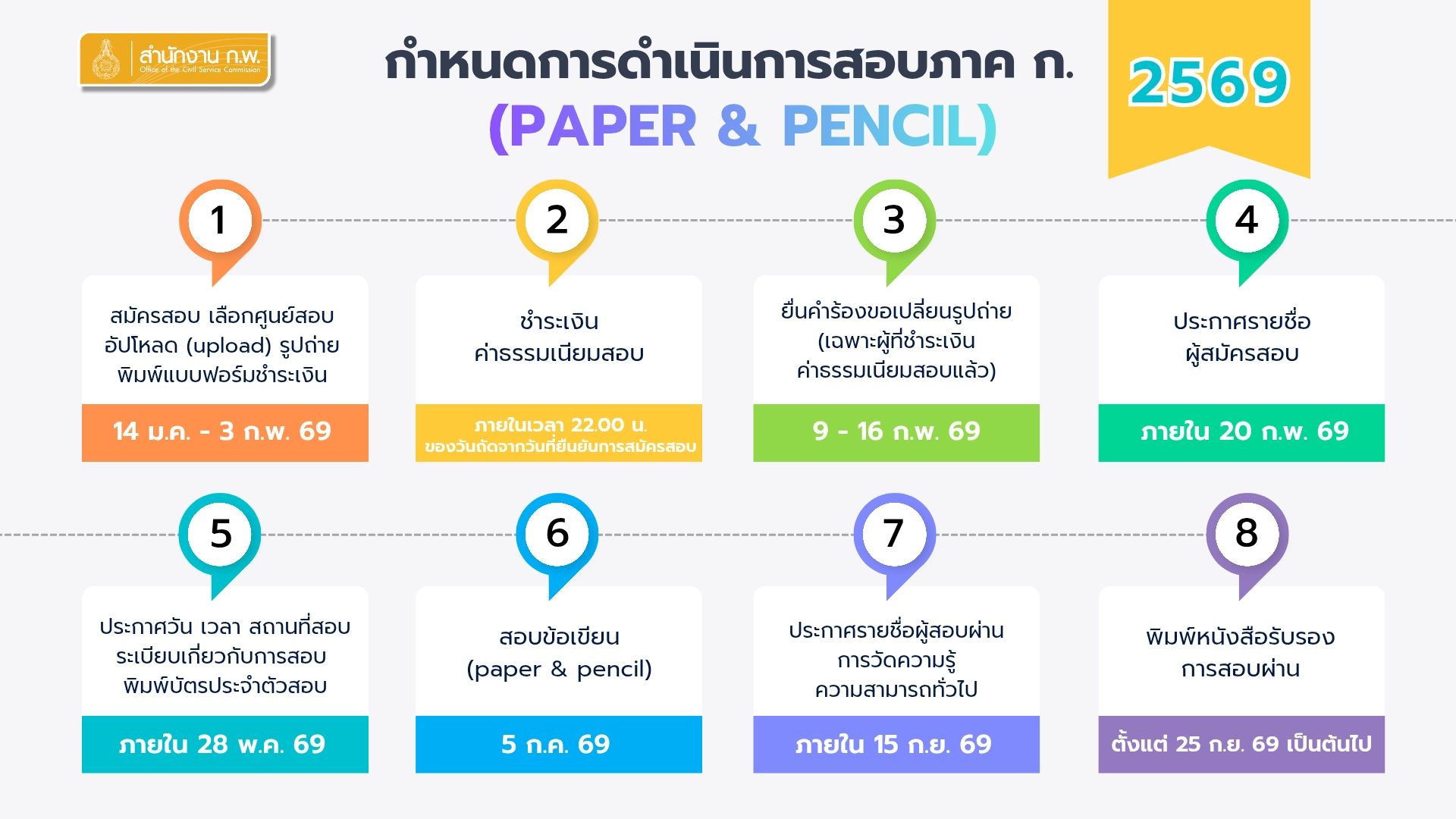 กำหนดการสอบ ก.พ. Paper and Pencil 2569