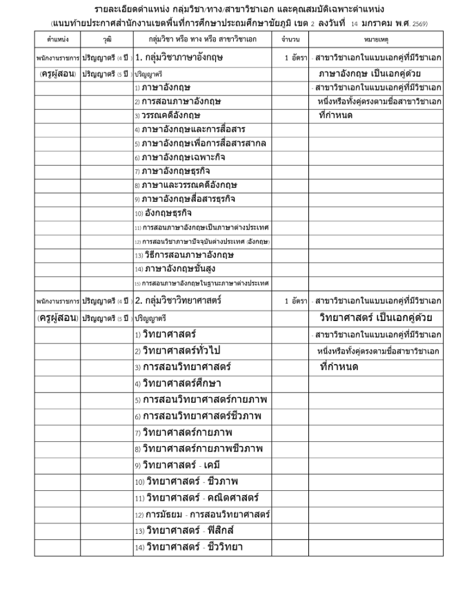 รายละเอียดการรับสมัครครู ชัยภูมิ เขต 2 รูปที่ 2