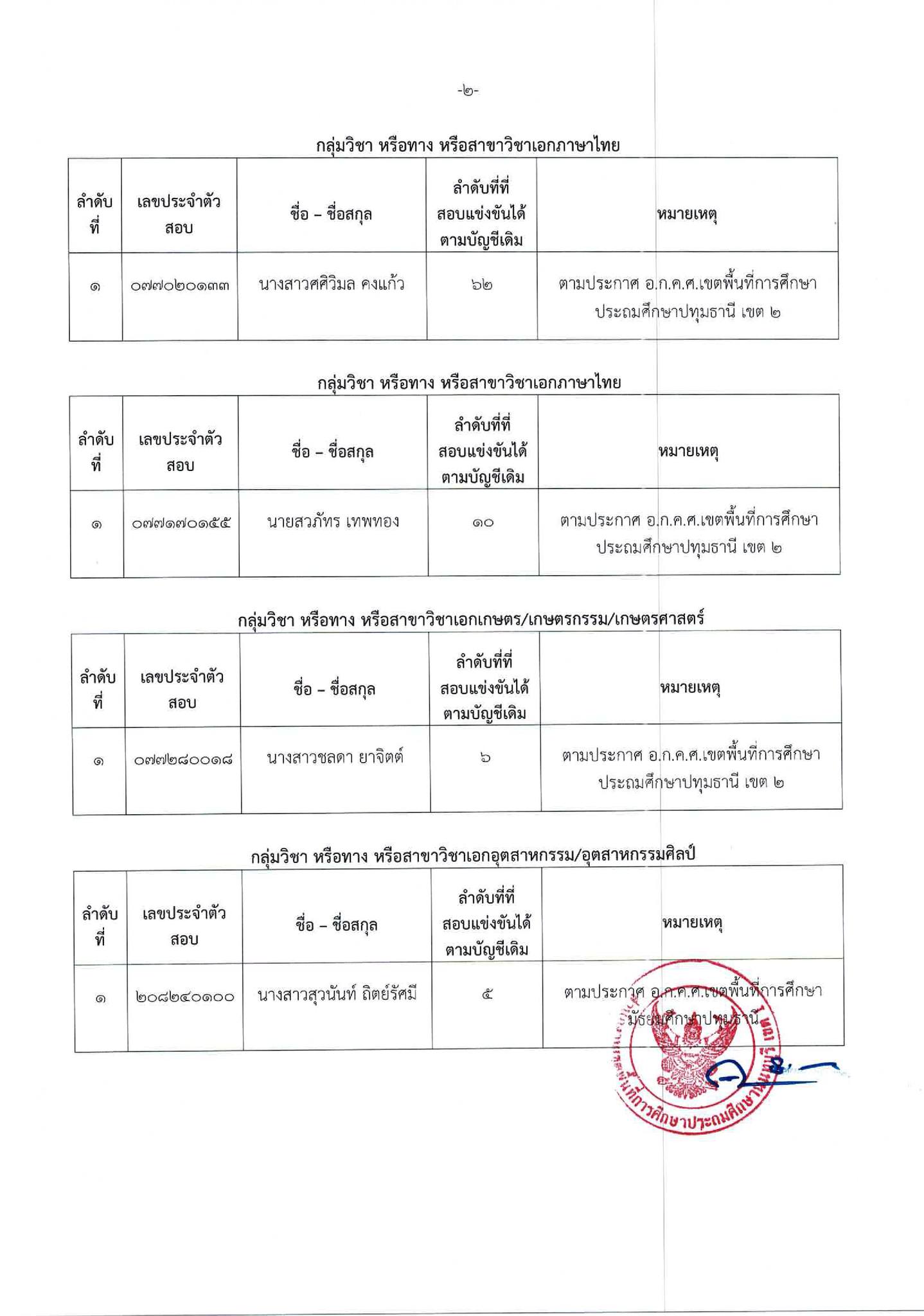 รายชื่อเรียกบรรจุครู สพป.นนทบุรี เขต 1 (ขอใช้บัญชี) 1
