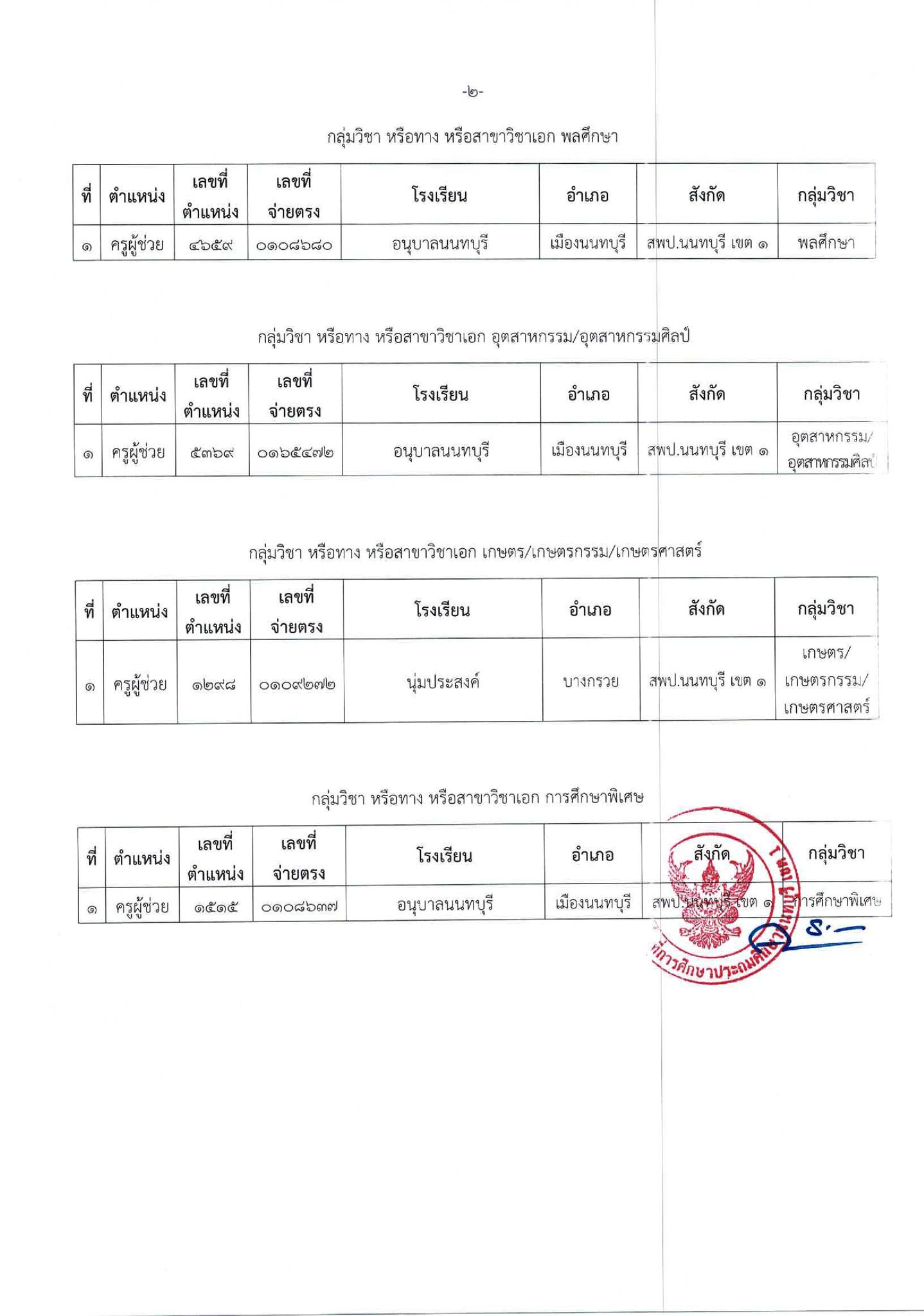 ตำแหน่งว่างเรียกบรรจุ สพป.นนทบุรี เขต 1 2
