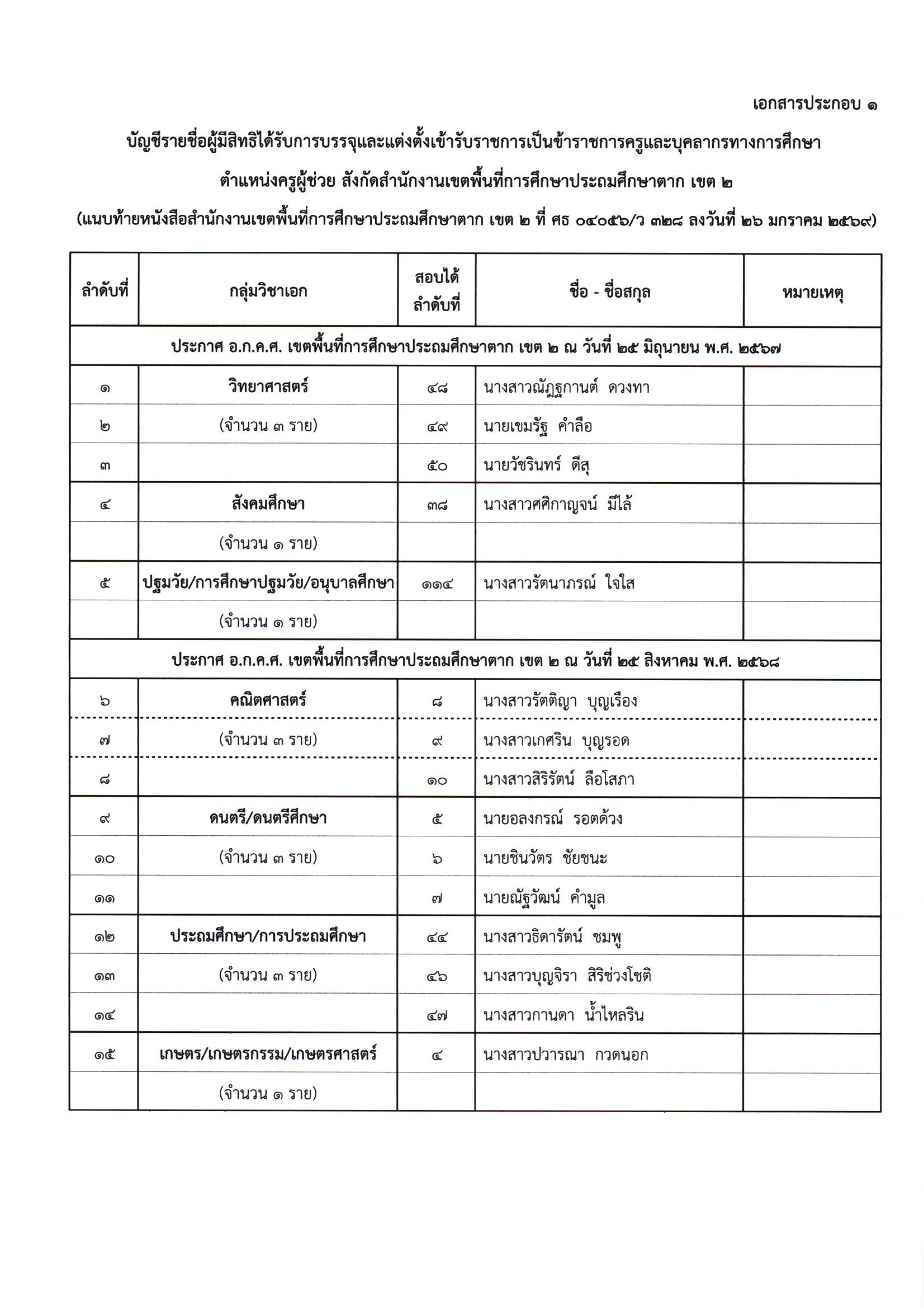 รายชื่อผู้สอบแข่งขันได้ สพป.ตาก เขต 2