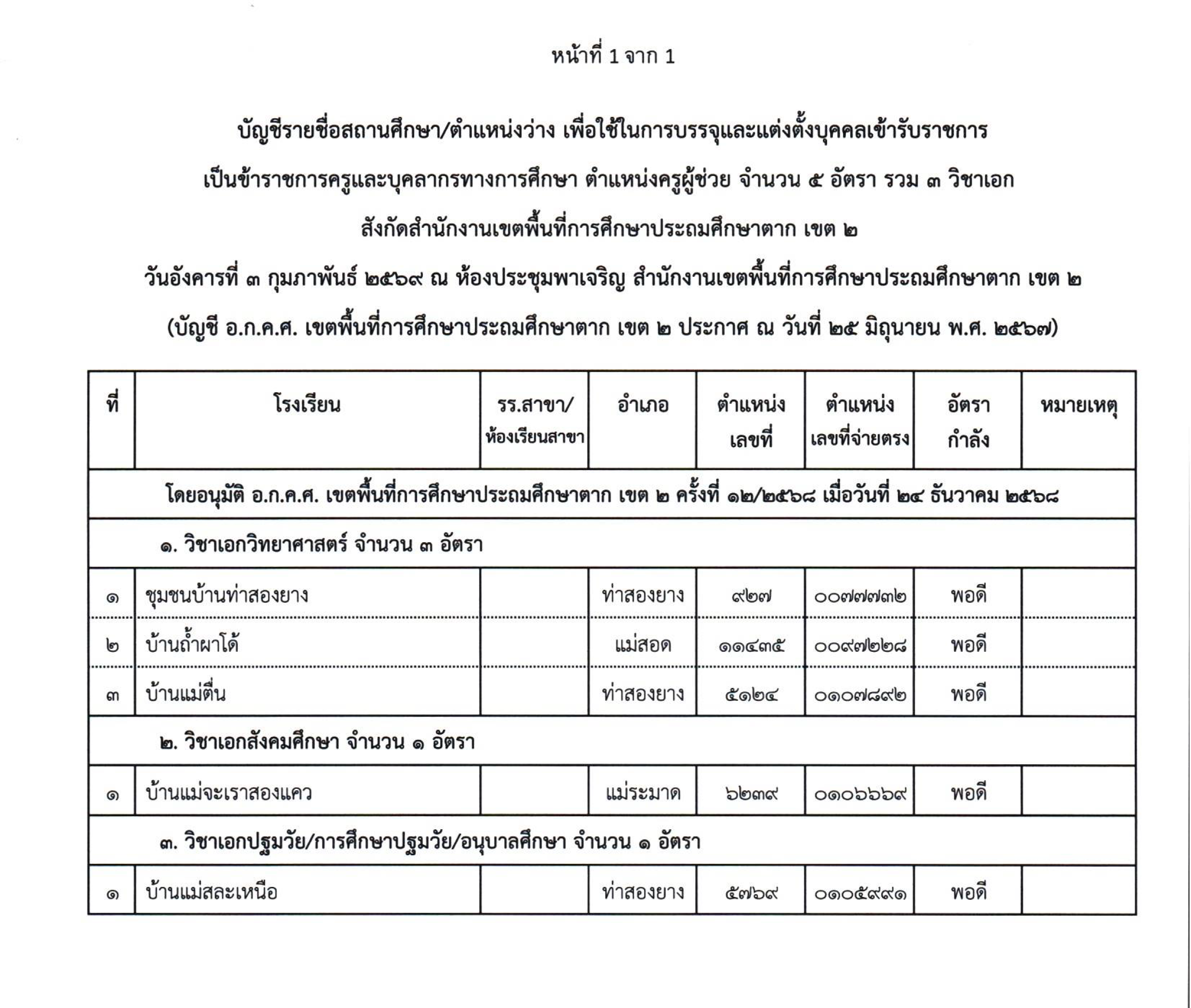 ตำแหน่งว่าง สพป.ตาก เขต 2 ชุดที่ 1