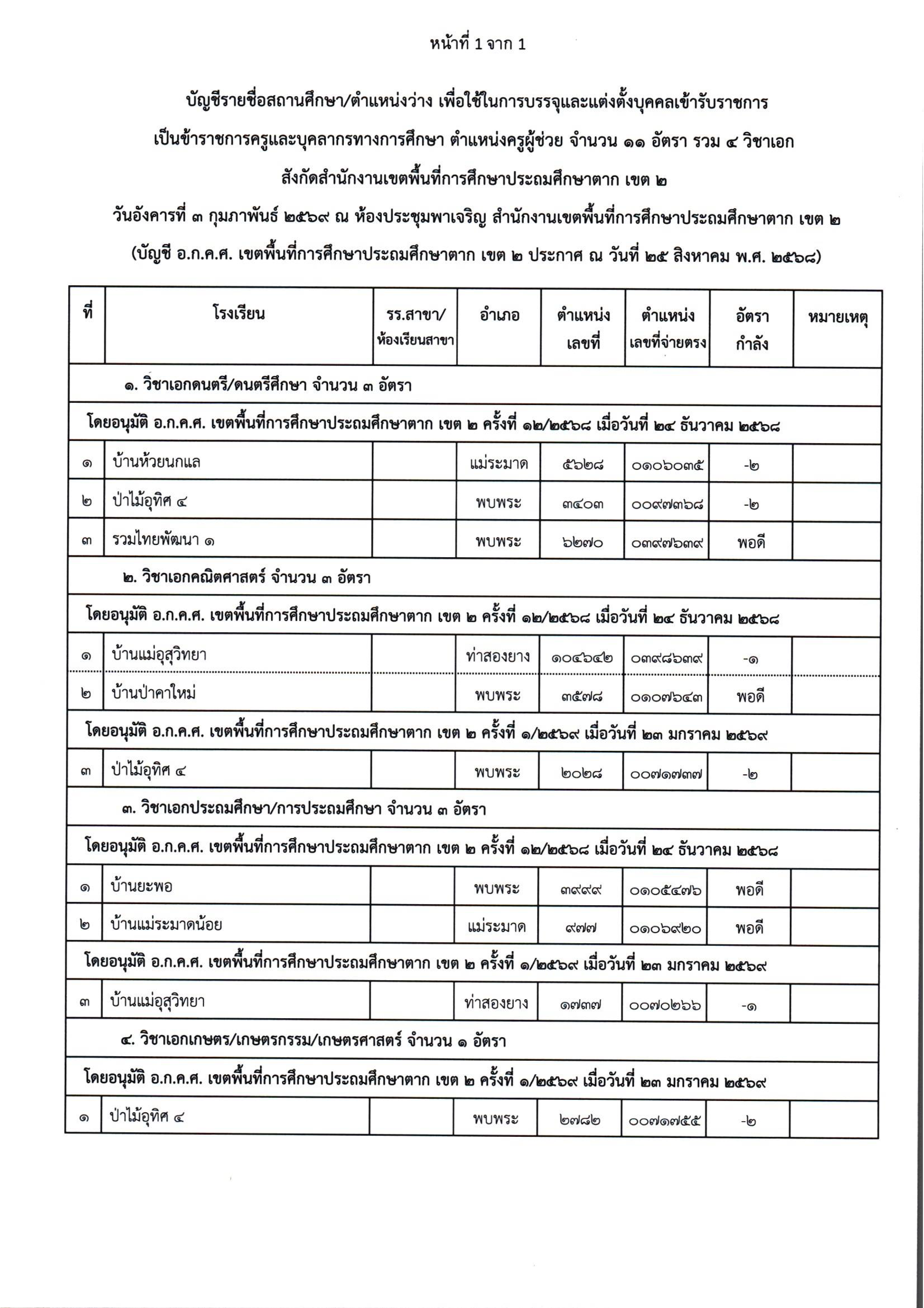 ตำแหน่งว่าง สพป.ตาก เขต 2 ชุดที่ 2