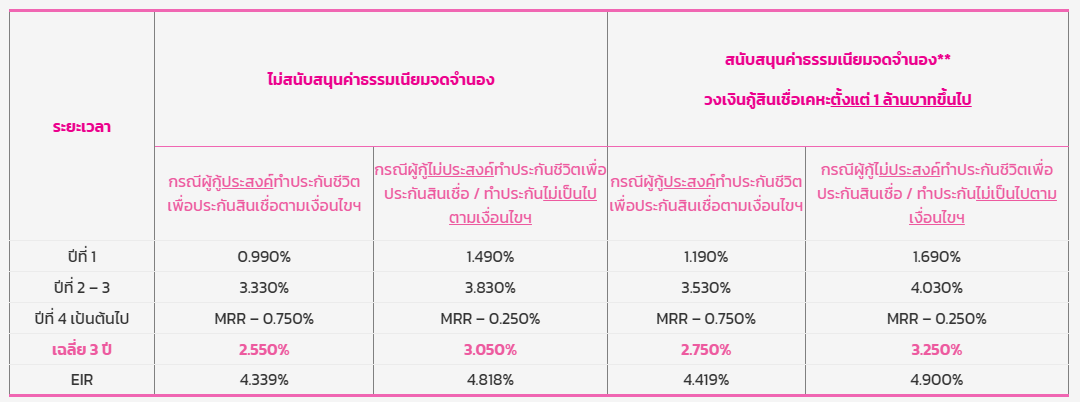 ดอกเบี้ยออมสิน รีไฟแนนซ์ กลุ่มวิชาชีพ/MOU