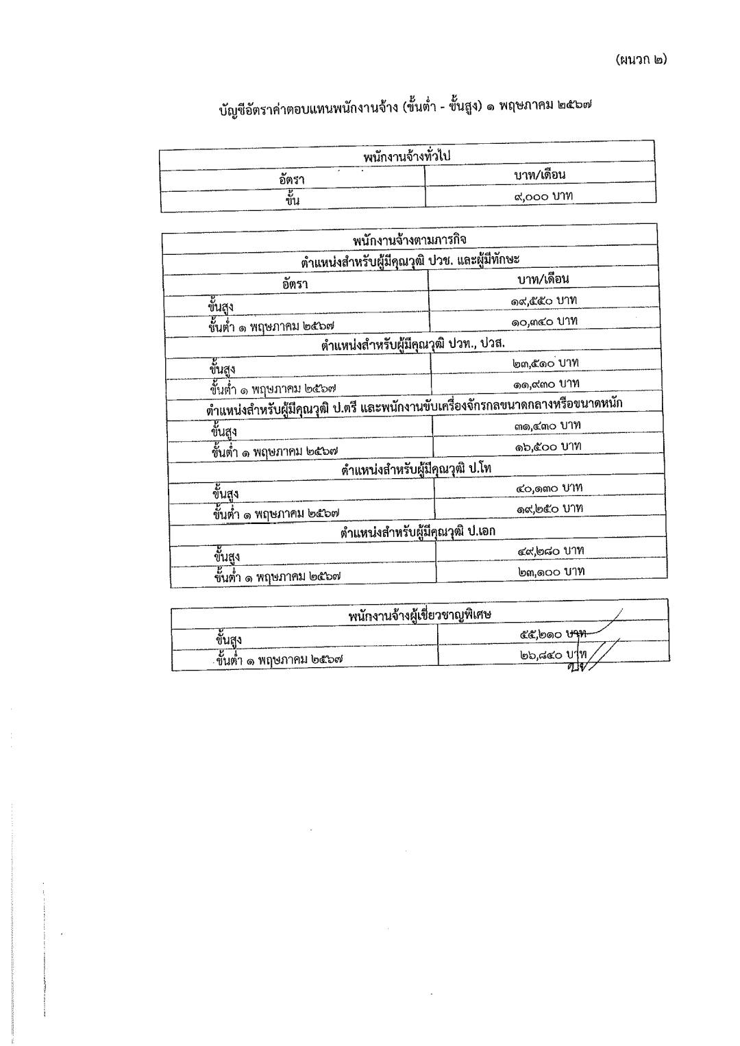 ประกาศปรับฐานเงินเดือนพนักงานจ้างท้องถิ่น หน้า 9