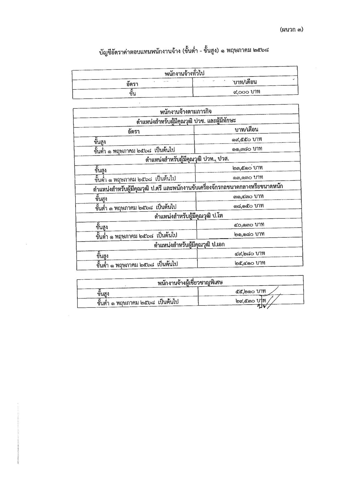 ประกาศปรับฐานเงินเดือนพนักงานจ้างท้องถิ่น หน้า 10