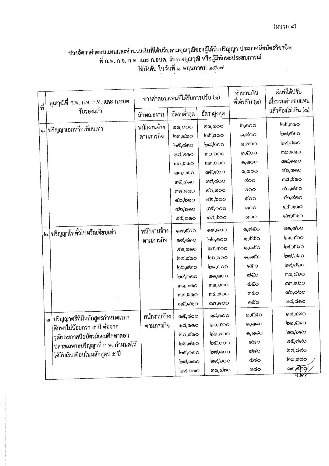 ประกาศปรับฐานเงินเดือนพนักงานจ้างท้องถิ่น หน้า 11
