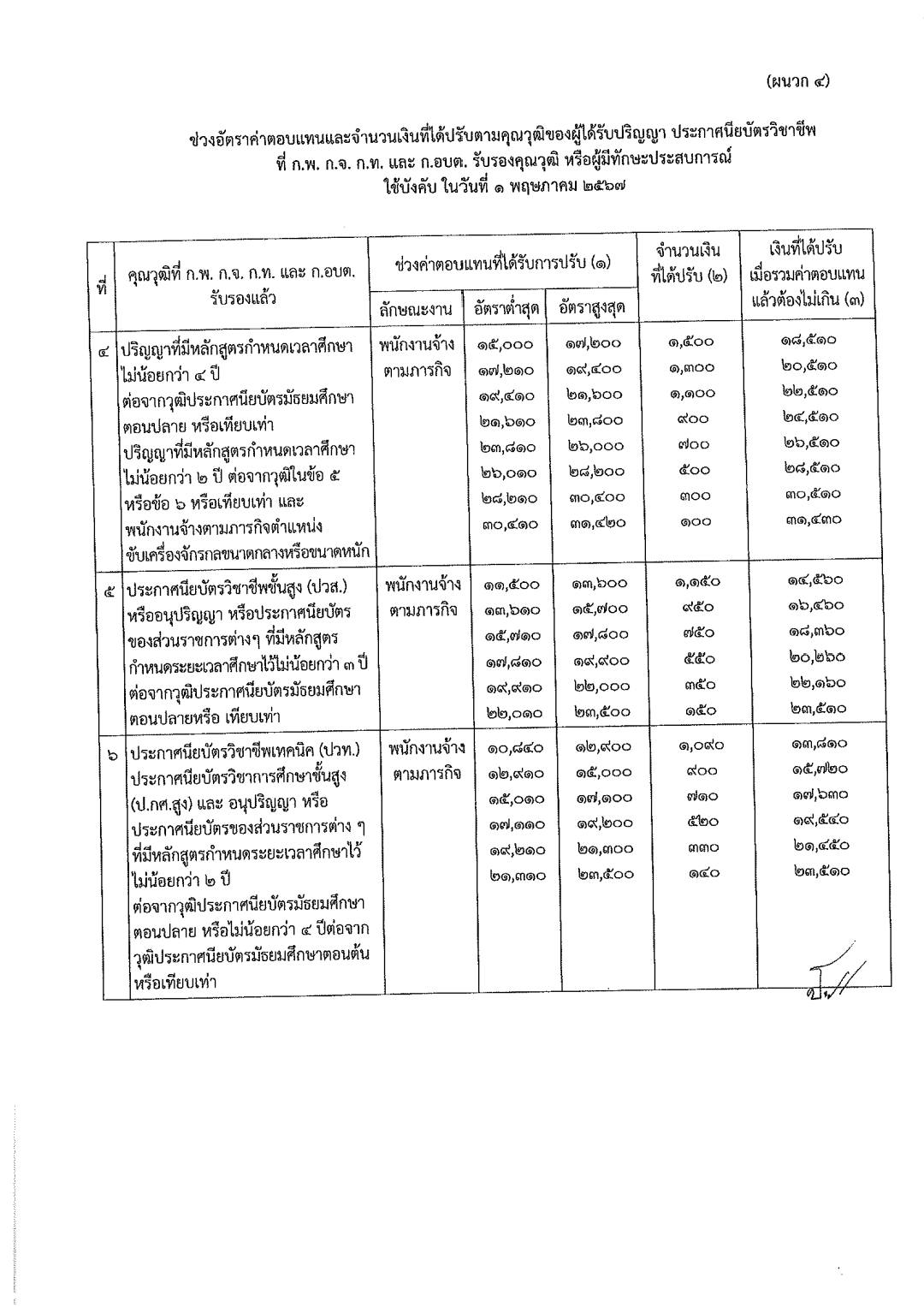 ประกาศปรับฐานเงินเดือนพนักงานจ้างท้องถิ่น หน้า 12