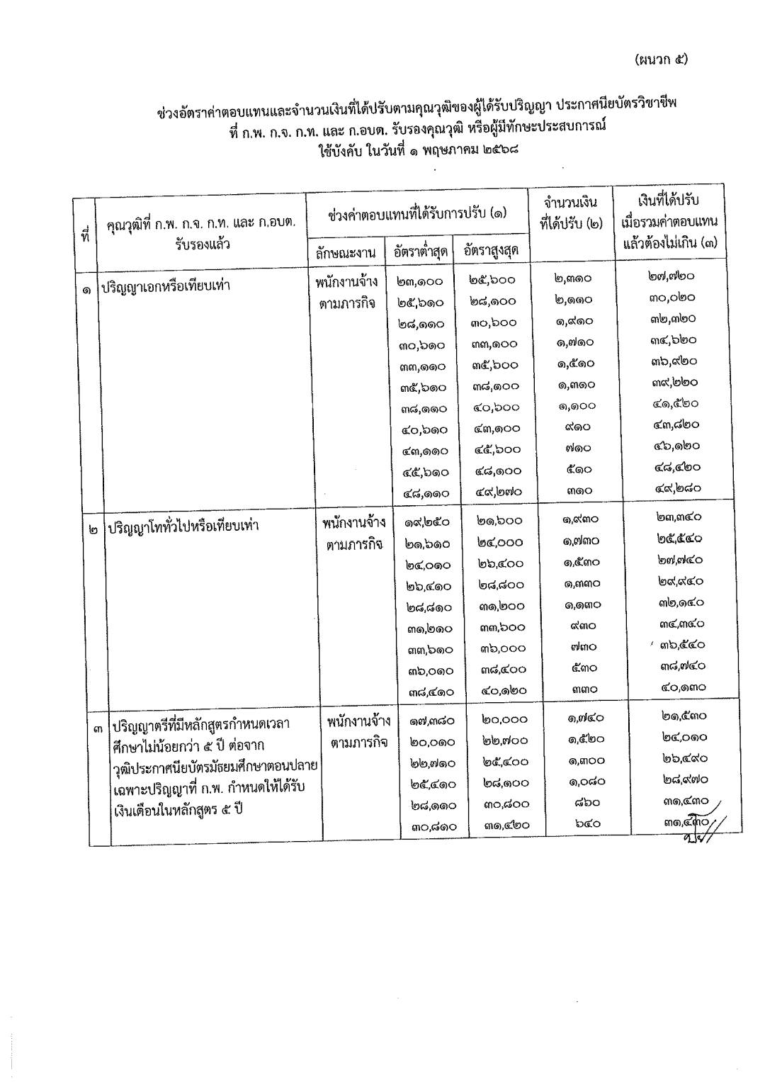 ประกาศปรับฐานเงินเดือนพนักงานจ้างท้องถิ่น หน้า 14