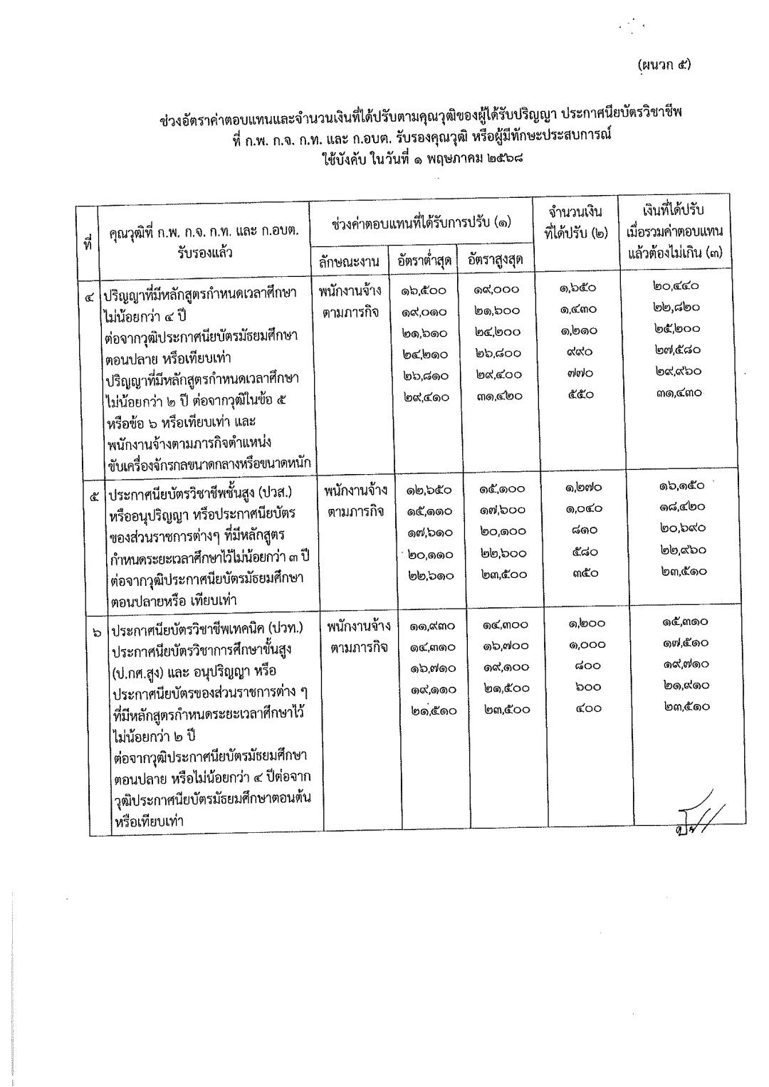ประกาศปรับฐานเงินเดือนพนักงานจ้างท้องถิ่น หน้า 15