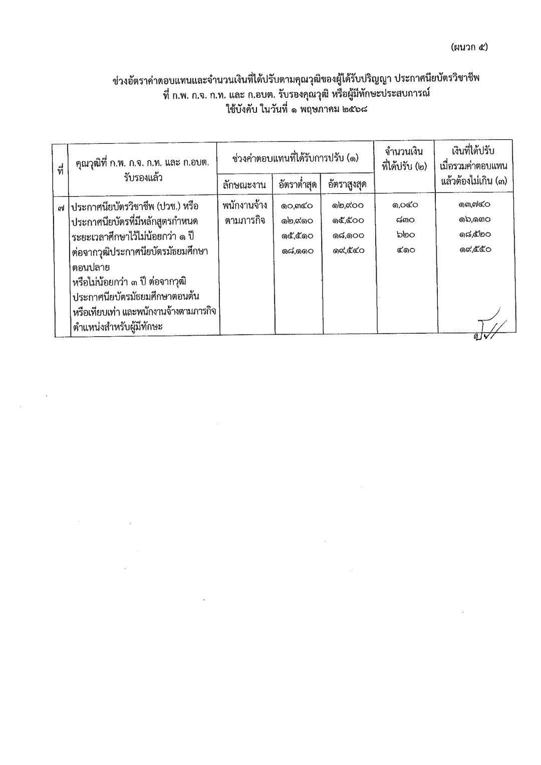 ประกาศปรับฐานเงินเดือนพนักงานจ้างท้องถิ่น หน้า 16