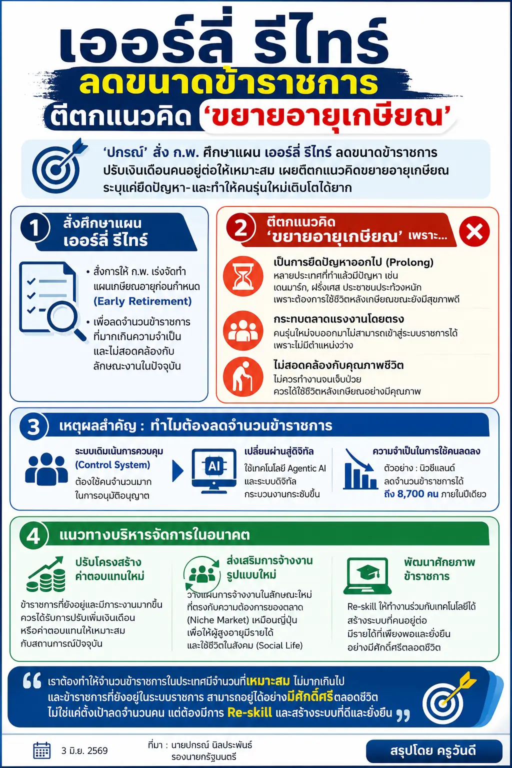 รองนายกฯ ปกรณ์ นิลประพันธ์ สั่ง ก.พ. ศึกษาแผนเออร์ลี่รีไทร์